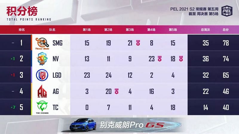 PEL 2021 Season 2 week 5 day 3 overall standings